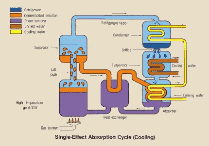 The Solar-AC FAQ: What LiBr absorption chillers are available? (Yazaki)